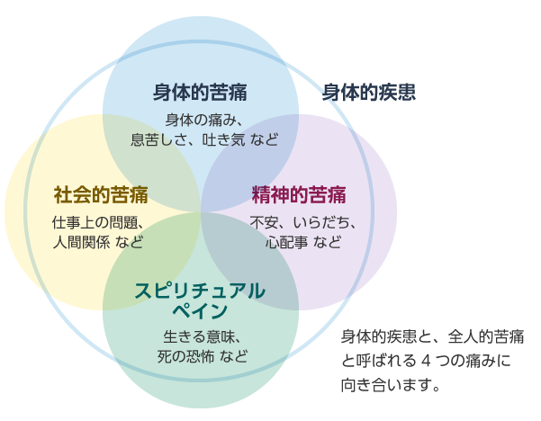 身体的疾患と、全人的苦痛と呼ばれる4つの痛みに向き合います。