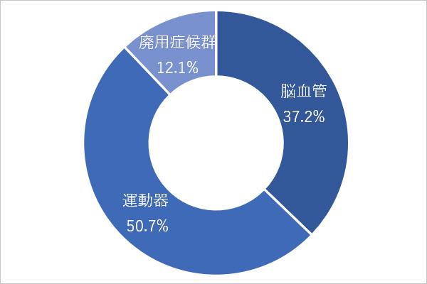原因疾患割合